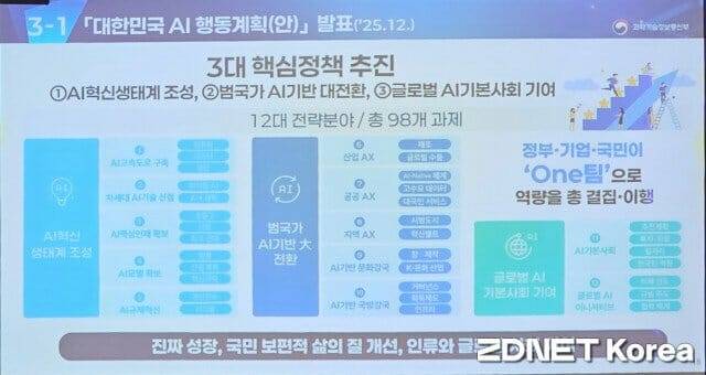 대한민국 AI 행동 계획안(사진=지디넷코리아)