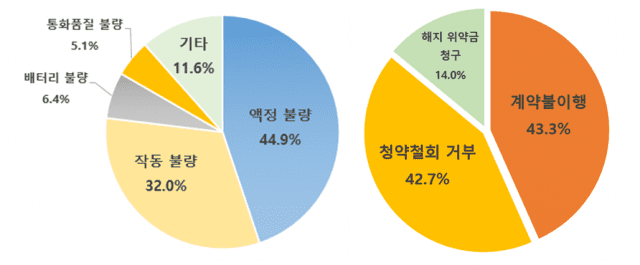 중고 스마트폰 '품질' 관련 세부 피해유형(왼쪽)과, '계약' 관련 세부 피해유형(오른쪽) (사진=한국소비자원)