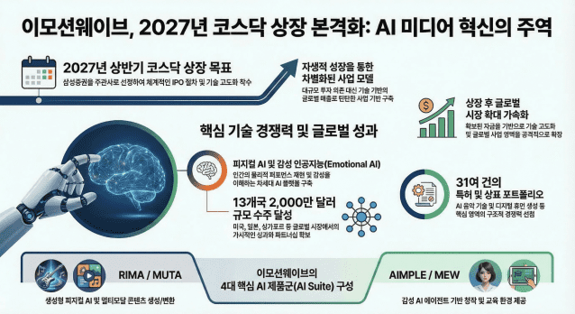 (사진=이모션웨이브)