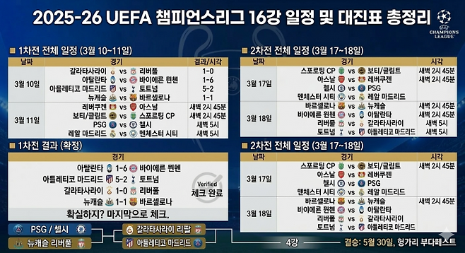 챔피언스리그 16강 대진표·일정 총정리&nbsp;