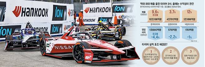 작년 12월 브라질에서 열린 한국타이어가 후원하는 전기차 레이스 ‘포뮬러E’ 시즌12 개막전에서 이 회사 전기차 전용 타이어 브랜드 ‘아이온’ 제품을 장착한 차량들이 경주를 벌이고 있다. 전기차 타이어는 SUV용 고인치 타이어와 더불어 한국 타이어 기업들이 최근 기록적인 매출 실적을 낸 핵심 요인 중 하나다. /한국타이어