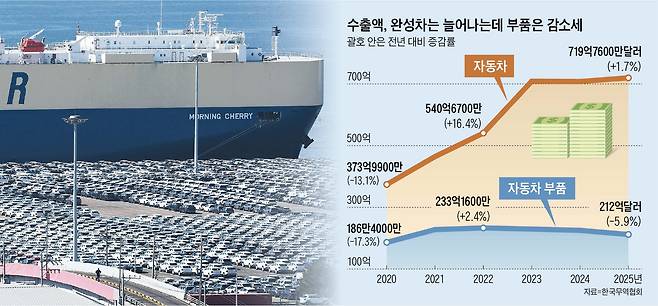 지난달 경기 평택시 평택항에 선적을 기다리는 자동차들이 줄지어 있다. 지난해 완성차 수출은 사상 최대를 기록한 반면, 자동차 부품 수출은 감소했다. ‘디커플링(탈동조화)’ 현상이 발생한 것이다. /연합뉴스