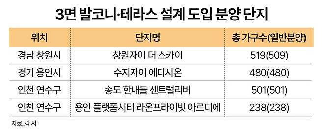 3면 발코니·테라스 설계 도입 분양 단지. [각 사 취합]