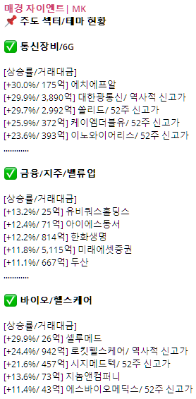 11일 오전 11시35분 기준 주도 섹터/테마 현황[사진 출처=매경 자이앤트 텔레그램]