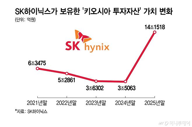SK하이닉스가 보유한 '키오시아 투자자산' 가치 변화/그래픽=김지영