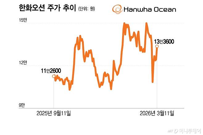 한화오션 주가 추이/그래픽=이지혜