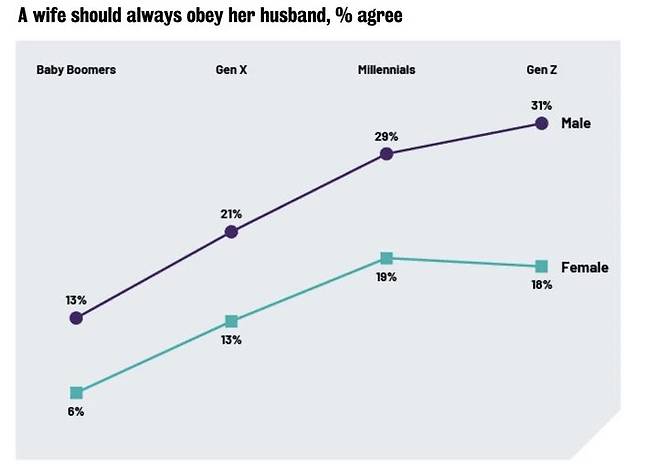 [뉴시스] '아내는 항상 남편에게 순종해야 한다'는 의견에 대한 응답 결과. 위는 남성, 아래는 여성. 왼쪽부터 베이비붐 세대, X 세대, 밀레니얼 세대, Z 세대. (사진='2026년 세계 여성의 날 설문조사 보고서' 캡처) *재판매 및 DB 금지