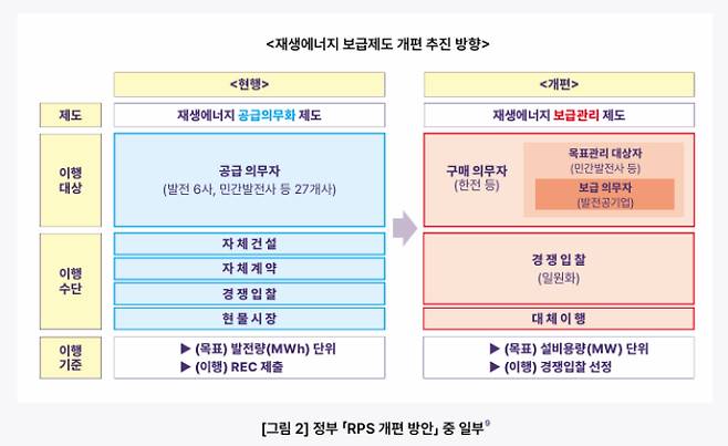 플랜1.5 'RPS 제도 개편 방향에 대한 제언' 보고서 중 캡처