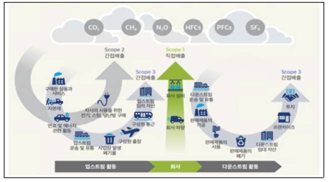 온실가스 배출 모식도. 기후에너지환경부 제공