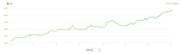 둘째날 통고산~애미랑재 구간의 고도표. 가민 시계에서 얻은 데이터.