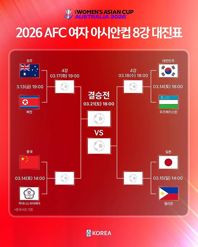 2026 아시아축구연맹(AFC) 여자 아시안컵 8강 대진표. 한국은 오는 14일 오후 6시 우즈베키스탄과 4강 진출을 놓고 격돌한다. 승리 시 일본-필리핀전 승자와 4강에서 만난다. /사진=대한축구협회 제공