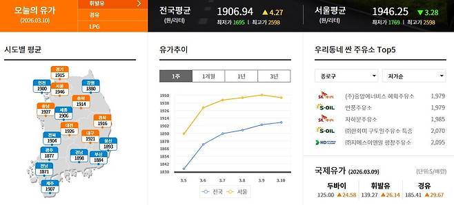 "보통 휘발유 전국 평균 리터당 2천원 눈앞" [10일 오후 5시 기준 오피넷 캡처]