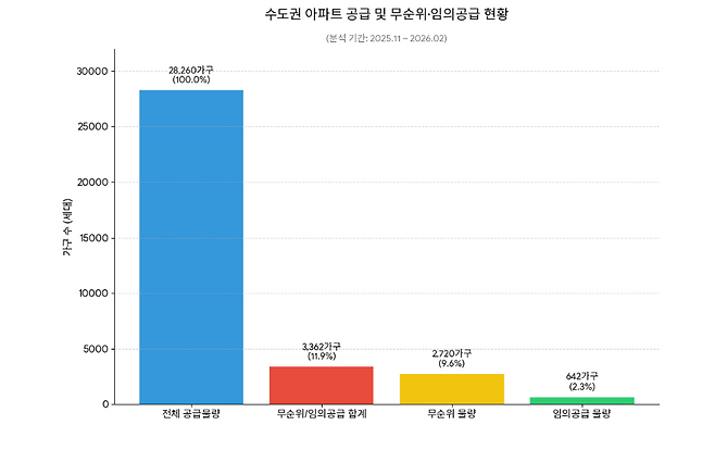 내집마련 연구소 홈두부가 지난해 11월부터 올해 2월까지 청약홈에 공지된 수도권(서울·경기·인천) 아파트 단지 청약 실태를 분석한 결과.(자료제공=홈두부)
