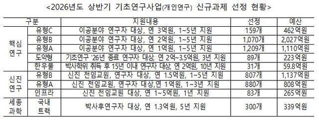 상반기 기초연구사업 과제별 선정현황. 과학기술정보통신부 제공