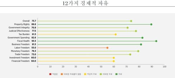 한국의 12가지 경제적 자유 분석 표. /표=헤리티지 재단 제공