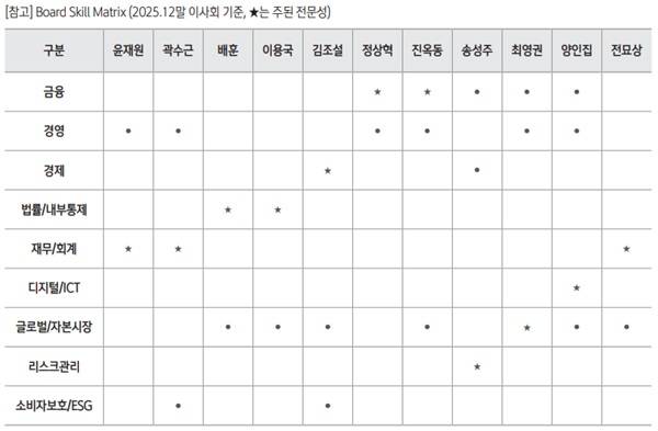 신한금융지주 사외이사 역량지표(BSM). /신한금융지주 제공&nbsp;