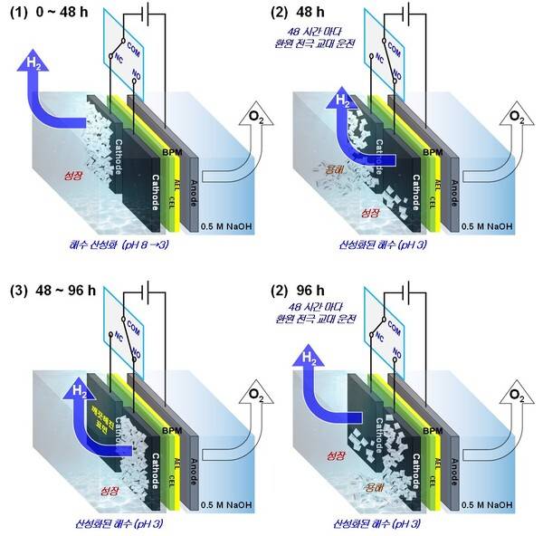 ▲ 환원전극 표면에 형성된 무기침전물의 자가 제거(Self-cleaning)를 가능하게 하는 듀얼 환원전극의 교대 운전 개략도.