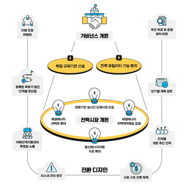 기후솔루션·RAP가 제안한 거버넌스와 전력시장 제도 개편 프로세스 (자료 기후솔루션·RAP)