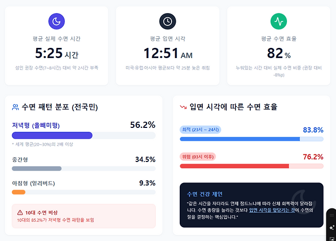 국내 성인 절반 이상이 밤 12시를 넘겨 잠드는 저녁형 수면 패턴을 보이고 있다. 이로 인해 수면 효율이 떨어지고 실제 수면 시간은 5시간대에 머물러 만성 질환 위험을 높이고 있다. 수면의 질을 높이려면 단순히 자는 시간을 늘리기보다 일찍 잠자리에 드는 것이 중요하다. /구글 제미나이 나노바나나 제작 인포그래픽