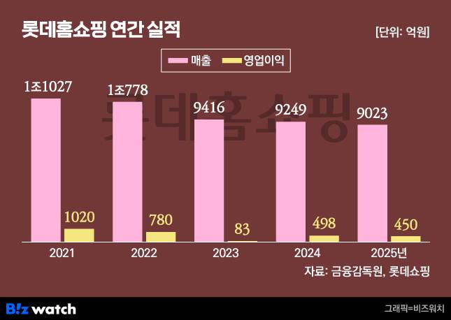 그래픽=비즈워치