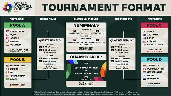 대회 이전인 지난달 초 WBC 홈페이지에 게시된 대진표. 밑에 부분에 *와 **로 특별 조항을 달아놓았다. 사진=World Baseball Classic 홈페이지