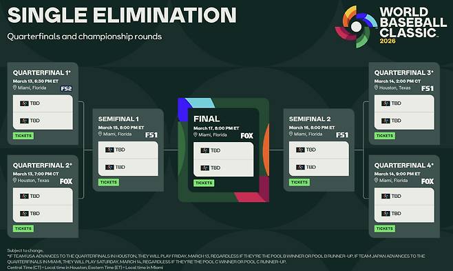 1라운드 도중 WBC 홈페이지에 게시된 8강 대진표. 밑에 부분에 '바뀔 수 있다'고 해놓고, 역시 미국와 일본이 조별 순위와 상관없이 각각 13일과 14일 8강전을 치른다고 돼있다. 사진=World Baseball Classic 홈페이지