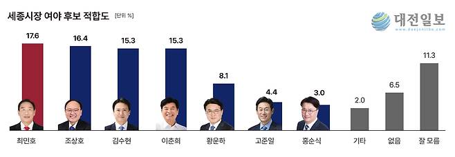 대전일보가 여론조사 한길리서치에 의뢰해 지난 8-9일 이틀간 세종시에 거주하는 만 18세 이상 남녀 809명을 대상으로 실시한 세종시장 여야 후보 적합도 여론조사 결과 그래프