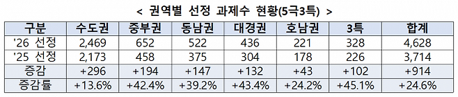 권역별 선정 과제수 현황(5극3특). 과기정통부 제공
