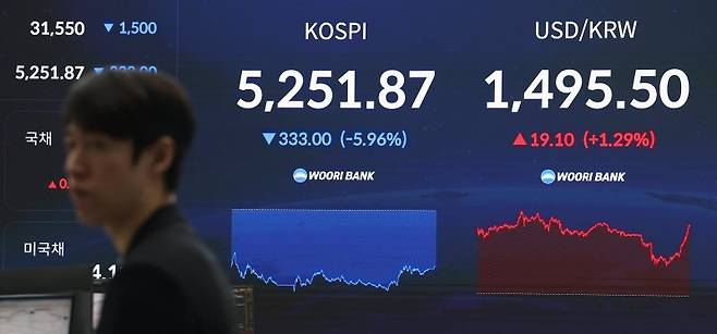 지난 9일 오후 서울 중구 우리은행 본점 딜링룸 전광판에 종가가 표시되고 있다. 이날 코스피는 전 거래일(5584.87)보다 333.00포인트(5.96%) 하락한 5251.87, 코스닥 지수는 전 거래일(1154.67)보다 52.39포인트(4.54%) 내린 1102.28에 마쳤다. 2026.3.9 /사진=뉴스1