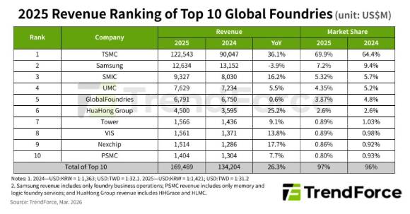 2025년 연간 글로벌 파운드리 시장 톱 10 기업 점유율. [사진=트렌드포스]