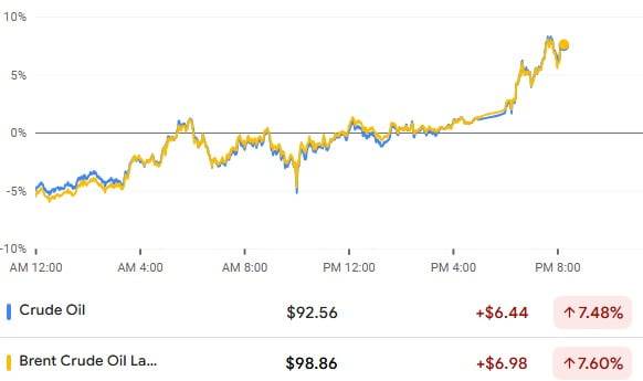11일(현지시간) 뉴욕상업거래소(NYMEX)와 ICE 선물 야간 거래에서 서부텍사스산원유(WTI)와 브렌트유 가격이 다시 급등했다.
