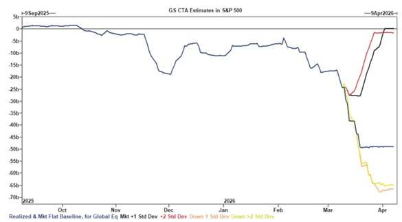 CTA 자금은 향후 S&P500의 방향과 무관하게 주식을 순매도할 것으로 예상된다. 자료=골드만삭스