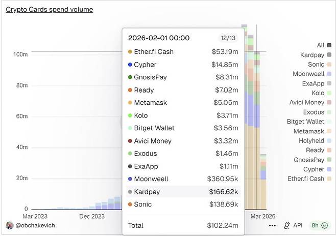 듄 애널리틱스(Dune Analytics)에 따르면 코인 카드의 글로벌 총 결제액은 지난 2월 기준 1억224만달러(약 1500억원)를 기록했다. / 사진=듄 애널리틱스 갈무리