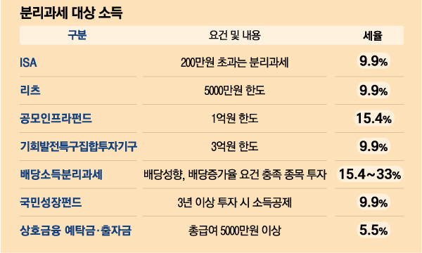 분리과세 대상 소득