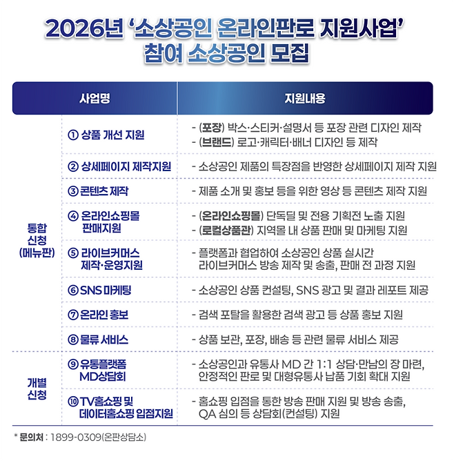 중소벤처기업부와 한국중소벤처기업유통원은 ‘2026년 소상공인 온라인 판로지원사업’에 참여할 소상공인을 모집한다고 12일 밝혔다. 소상공인은 8개 세부 과제 중 최대 4개 과제를 신청해 지원받을 수 있다. <중기부>