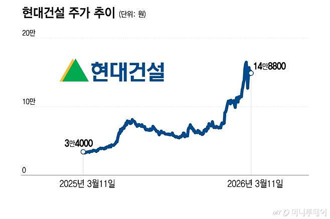 현대건설 주가 추이/그래픽=이지혜