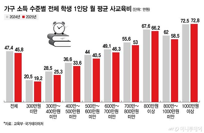 가구 소득 수준별 전체 학생 1인당 월 평균 사교육비/그래픽=김지영