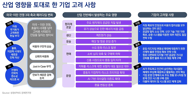 삼정KPMG는 12일 ‘자원·물류·AI 3대 축으로 본 미국–이란 전쟁’ 보고서를 발간했다. [삼정KPMG 제공]