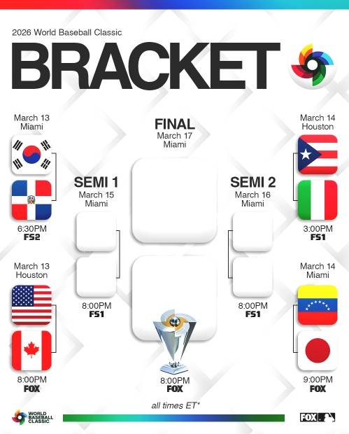 ▲ 2026 월드베이스볼클래식(WBC) 8강 대진이 확정됐다. ⓒ폭스스포츠 MLB