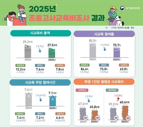 2025년 초중고 사교육비 조사 결과 [자료: 교육부 제공]