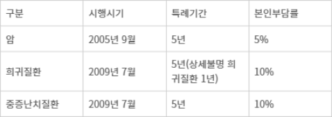 산정특례 특례기간과 본인부담률