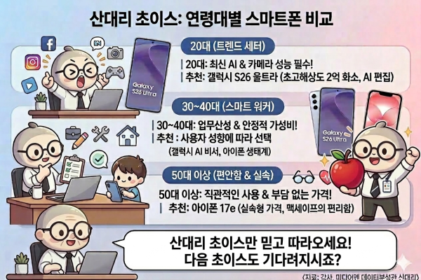 미디어펜 산업부 AI(인공지능) 데이터 분석관 산대리가 분석한 연령대별 스마트폰 선택 포인트./사진=AI 이미지