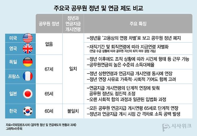 독일·프랑스 등 해외 주요국은 정년과 연금지급 개시연령을 일치시키고 있다. 사진은 주요국 공무원 정년 및 연금 제도 비교. / 그래픽=이주희 기자