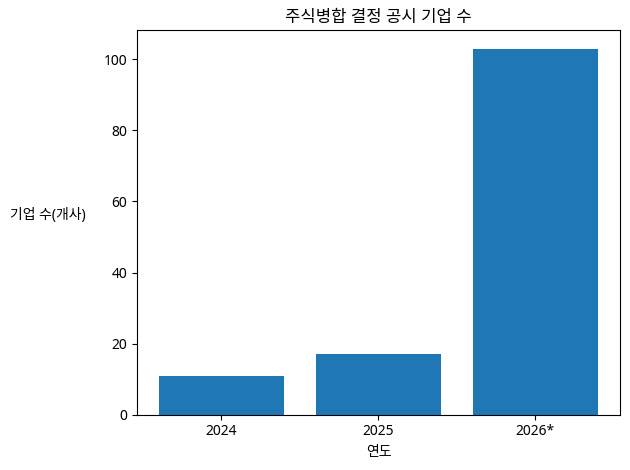 주식병합 결정 공시 기업 수. 2024년 11개사, 2025년 17개사, 2026년 103개사.(자료: 금융감독원 전자공시시스템, *2026년은 1월 1일~3월 12일 기준)
