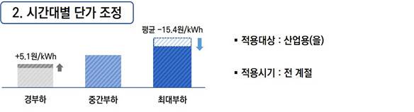 계절시간대별(계시별) 전기요금 개편안 주요 내용. (표=기후에너지환경부)