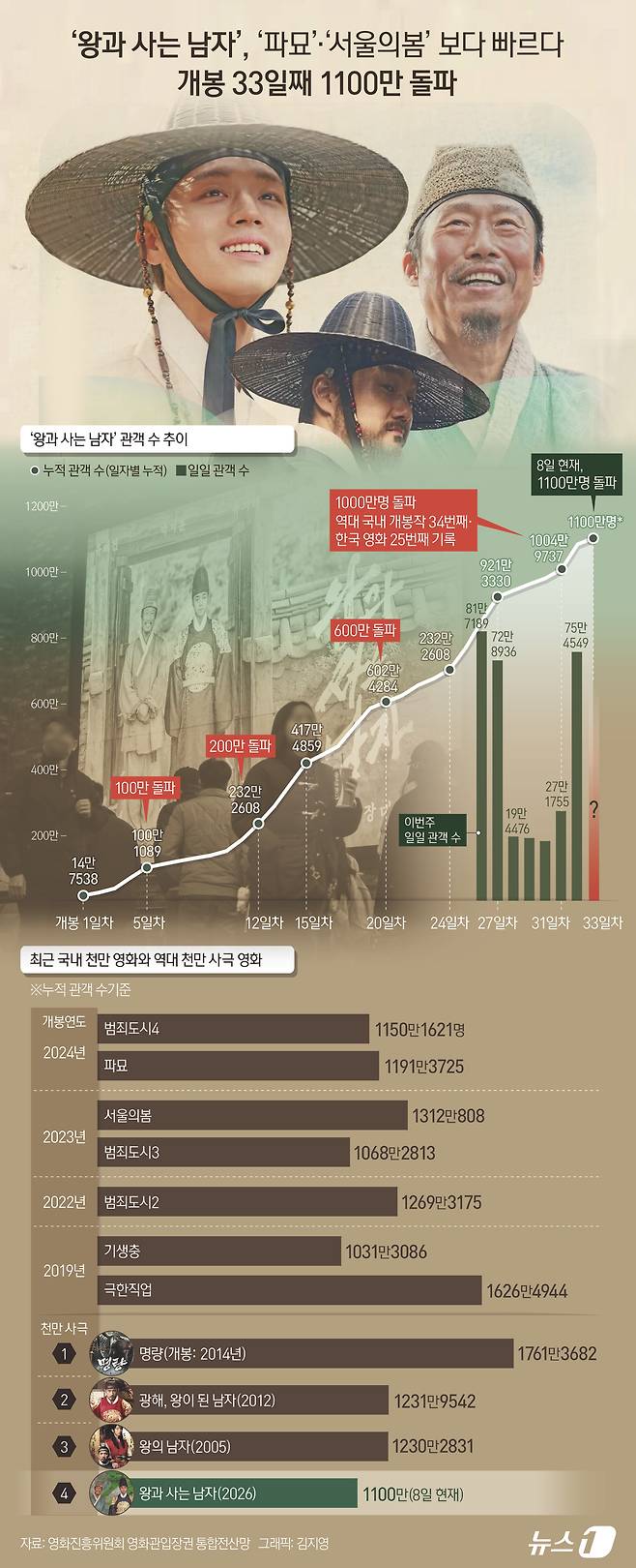 8일 배급사 쇼박스에 따르면 '왕과 사는 남자'는 개봉 33일째인 이날 누적관객수 1100만 명을 넘어섰다. 이는 선풍적인 인기를 끌며 천만 영화에 등극한 '파묘'(40일), '서울의 봄'(36일), '광해, 왕이 된 남자'(48일)의 1100만 관객 달성 속도보다 빠른 기록으로, '범죄도시4'와 같은 속도다. 개봉 5주 차에도 관객들의 뜨거운 입소문에 힘입어 흥행 질주를 이어가고 있는 '왕과 사는 남자'가 6주 차에도 흥행 파죽지세를 이어갈지 더욱 주목된다. ⓒ 뉴스1 김지영 디자이너