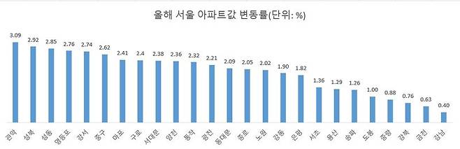 주: 1월 ~ 3월 9일 자료 : 한국부동산원