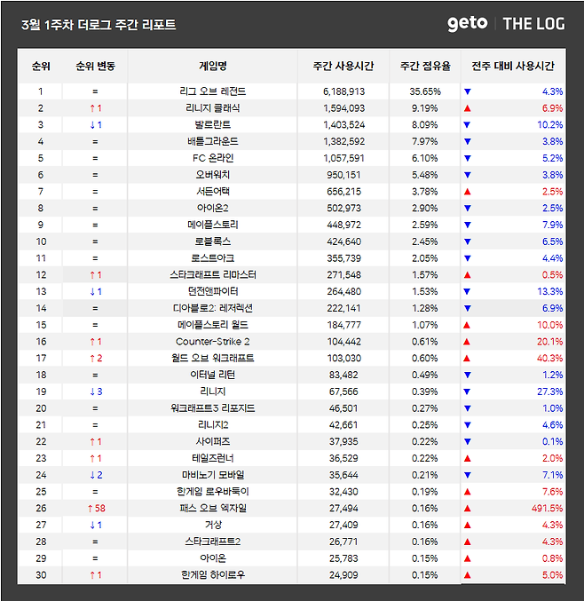 ‘3월 1주 PC방 순위(자료 출처-더로그)