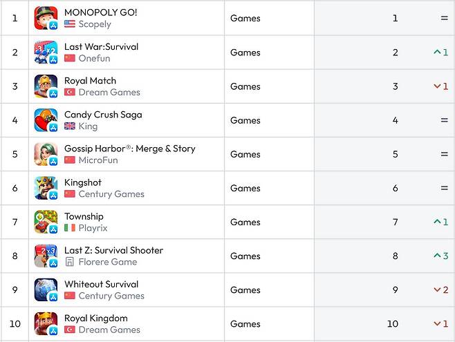 미국 앱스토어 순위(자료 출처-data.ai)
