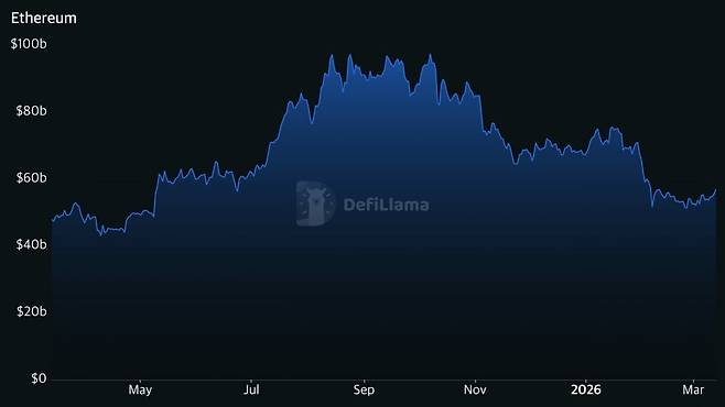 최근 1년 이더리움(ETH) 네트워크의 총예치자산(TVL) 추이. 사진=디파이라마(DefiLlama)